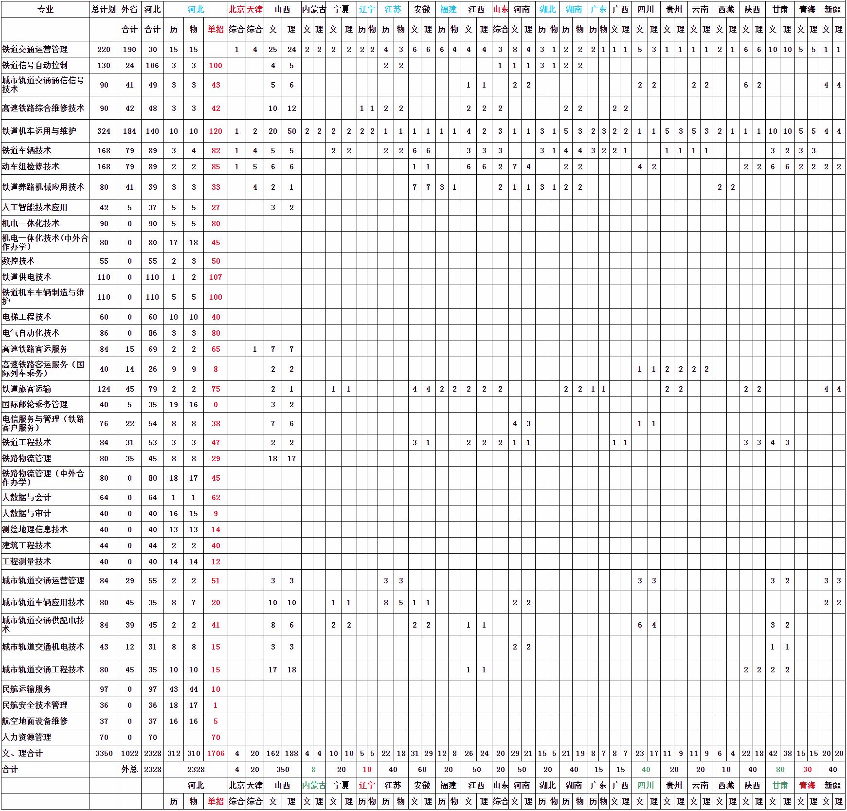 2022年分省分专业